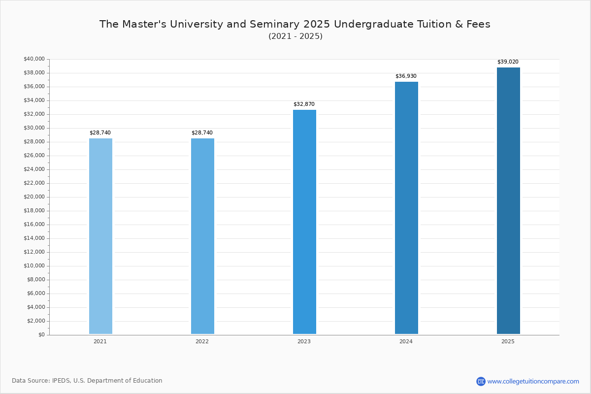 The Master's University and Seminary Tuition & Fees, Net Price