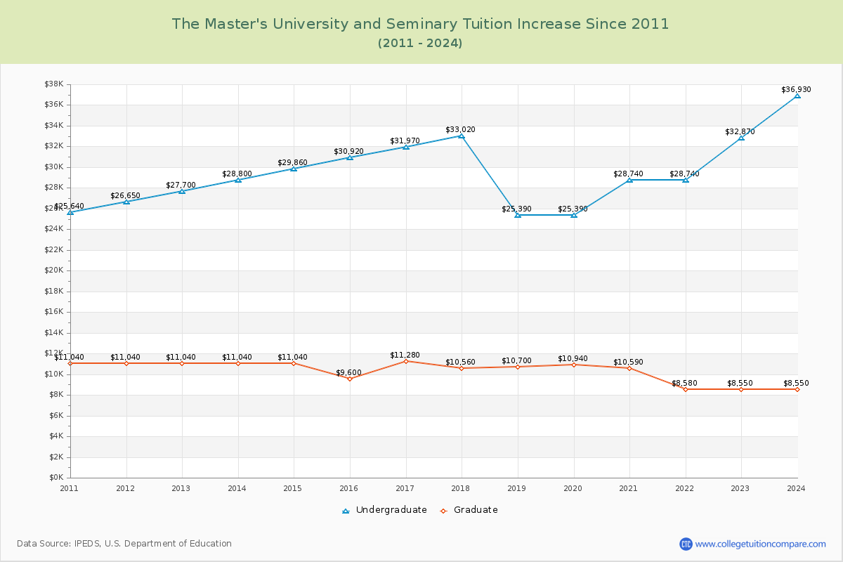 The Master's University and Seminary Tuition & Fees Changes Chart
