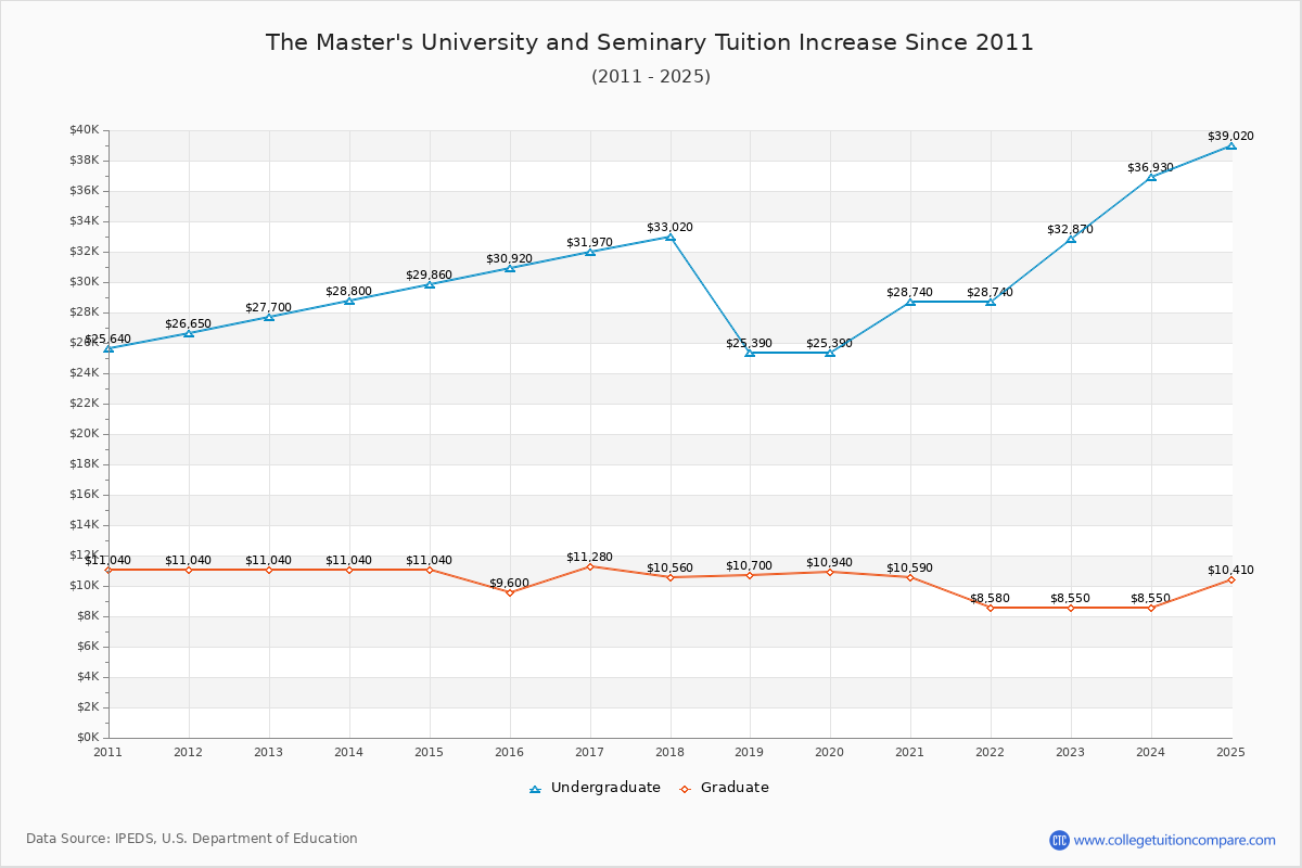 The Master's University and Seminary Tuition & Fees Changes Chart
