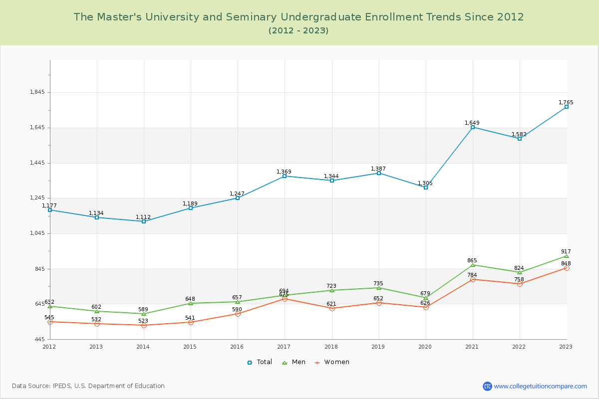 The Master's University and Seminary Undergraduate Enrollment Trends Chart