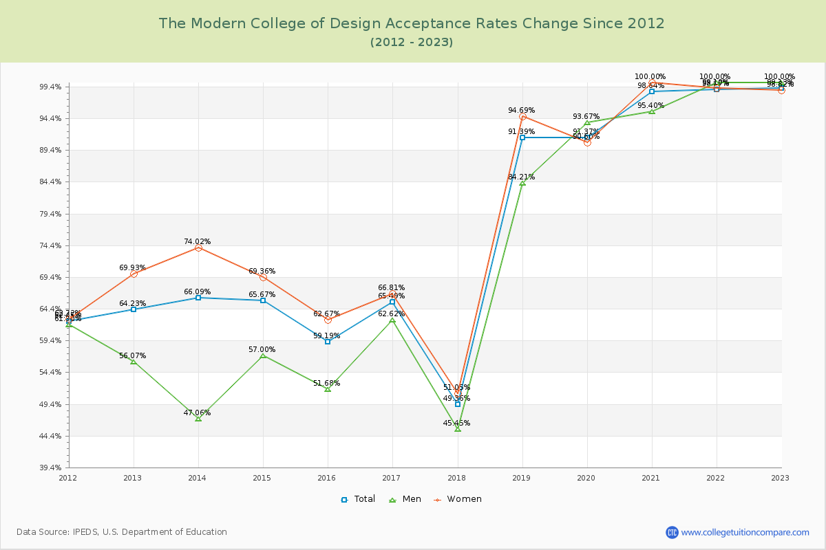 The Modern College of Design Acceptance Rate Changes Chart