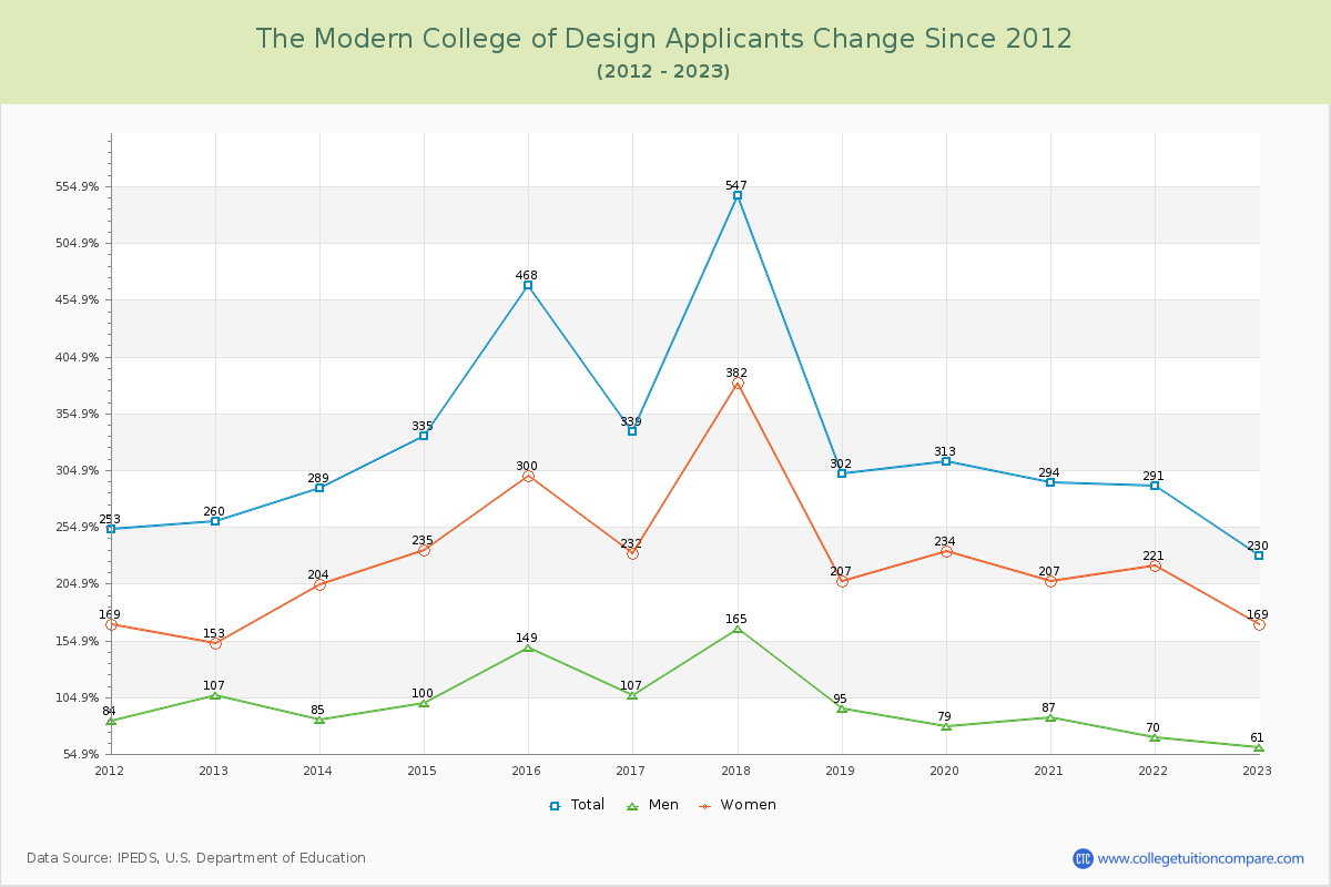 The Modern College of Design Number of Applicants Changes Chart