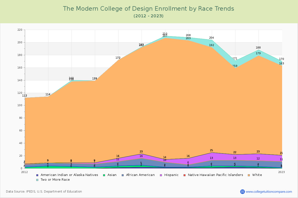 The Modern College of Design Enrollment by Race Trends Chart