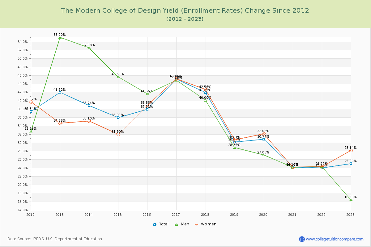 The Modern College of Design Yield (Enrollment Rate) Changes Chart