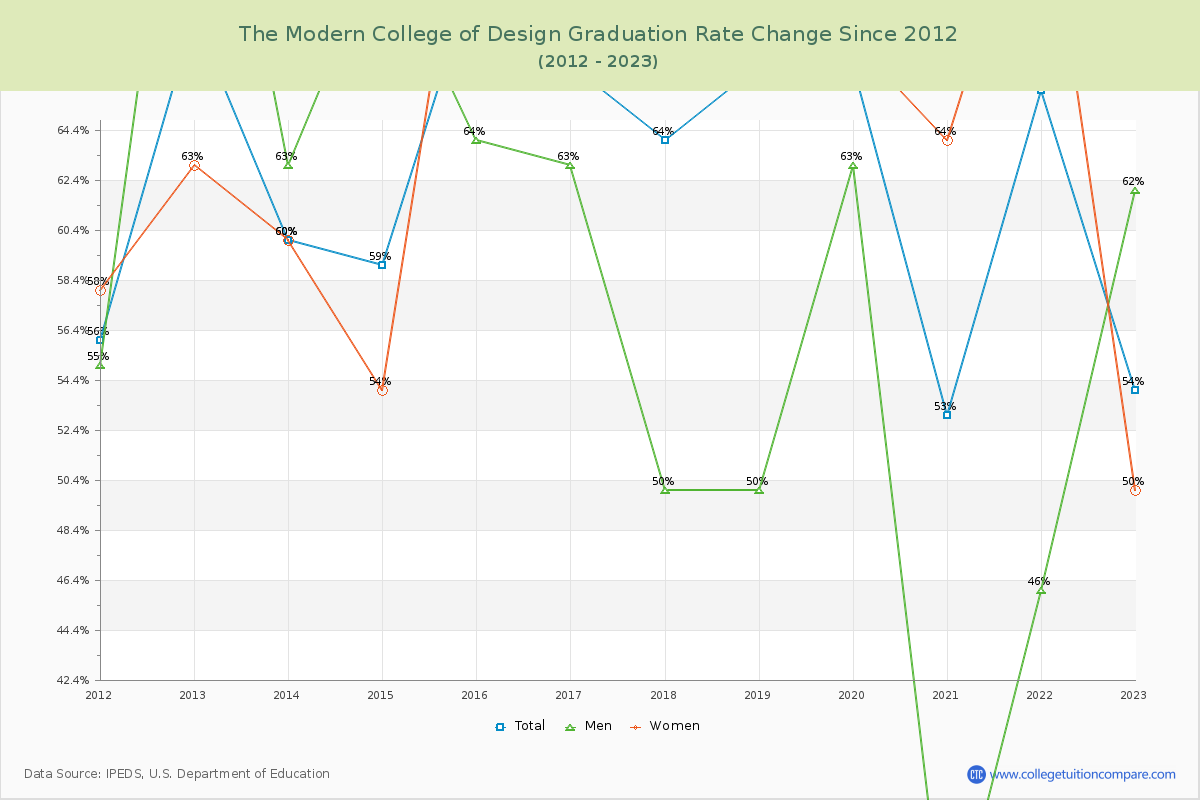The Modern College of Design Graduation Rate Changes Chart