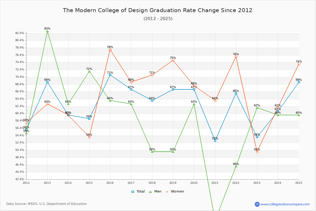 The Modern College of Design Graduation Rate Changes Chart