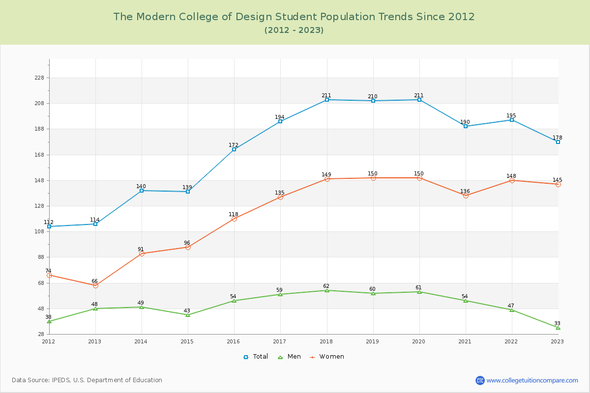 The Modern College of Design Enrollment Trends Chart