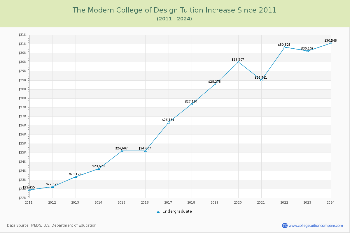 The Modern College of Design Tuition & Fees Changes Chart
