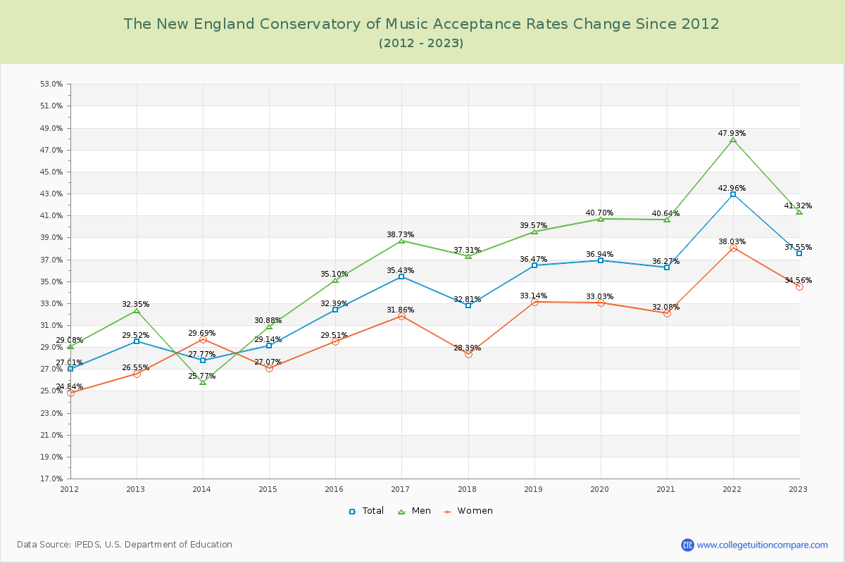 The New England Conservatory of Music Acceptance Rate Changes Chart