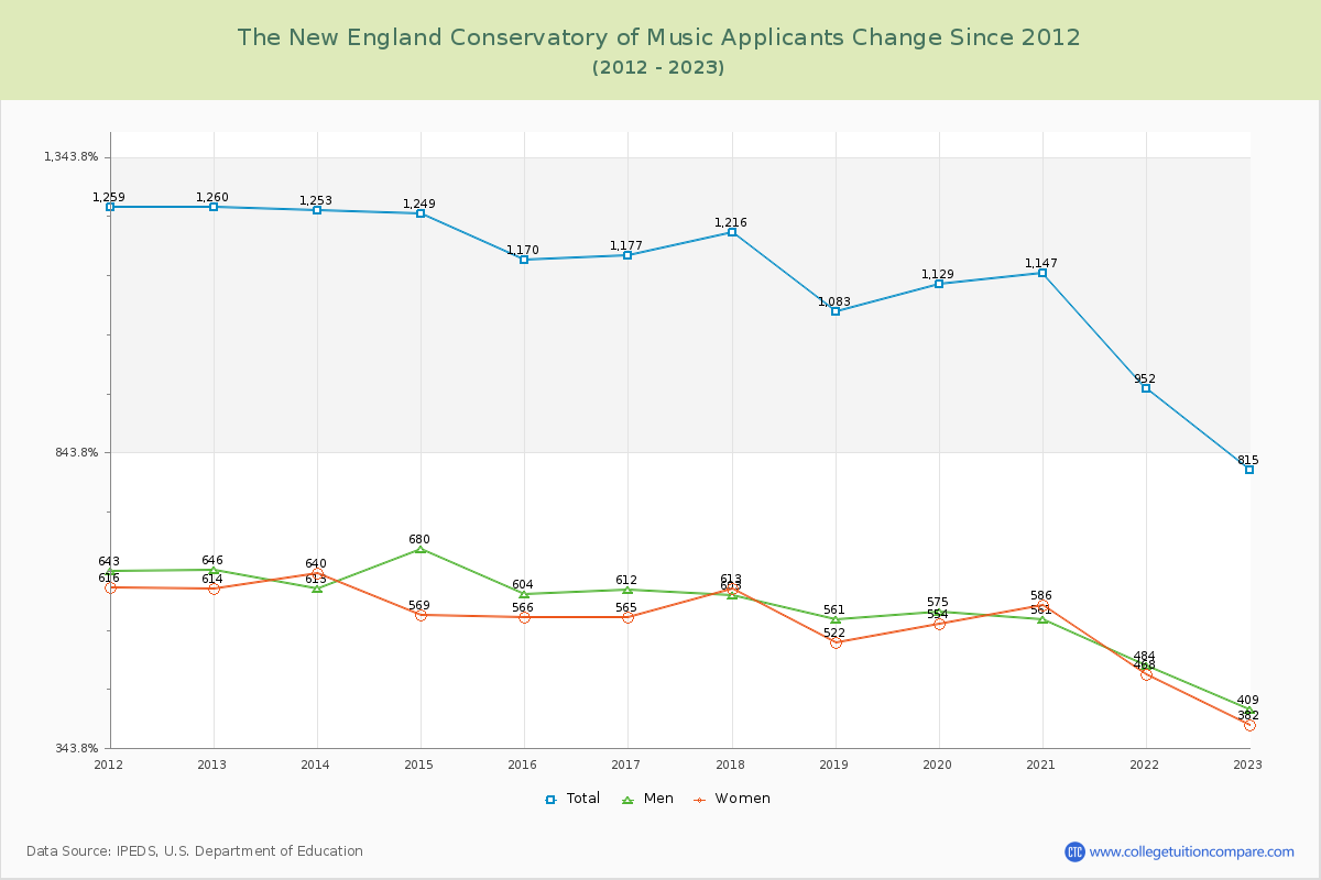 The New England Conservatory of Music Number of Applicants Changes Chart