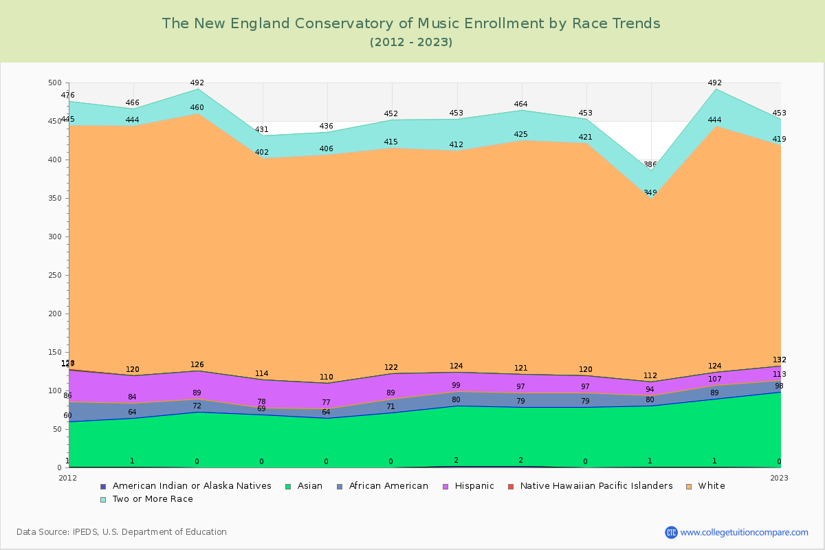 The New England Conservatory of Music Enrollment by Race Trends Chart