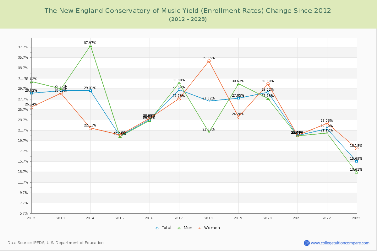 The New England Conservatory of Music Yield (Enrollment Rate) Changes Chart