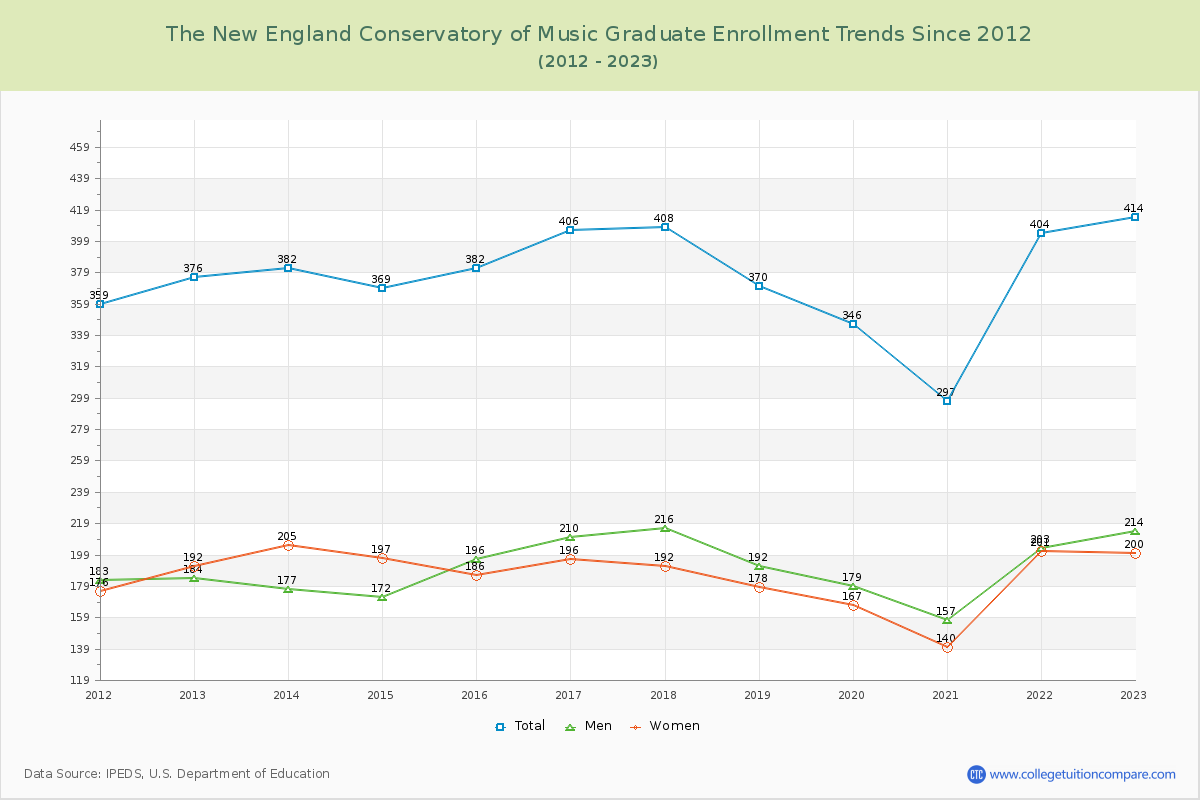 The New England Conservatory of Music Graduate Enrollment Trends Chart