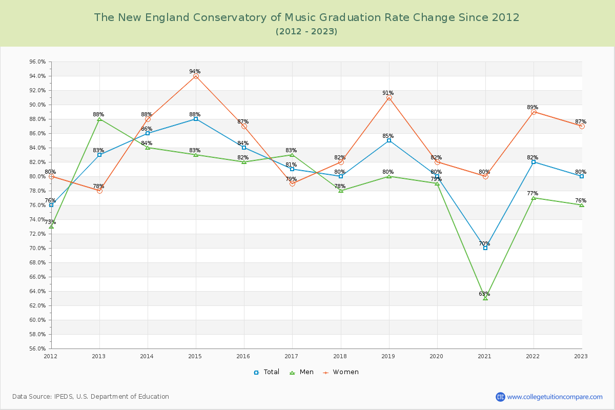 The New England Conservatory of Music Graduation Rate Changes Chart