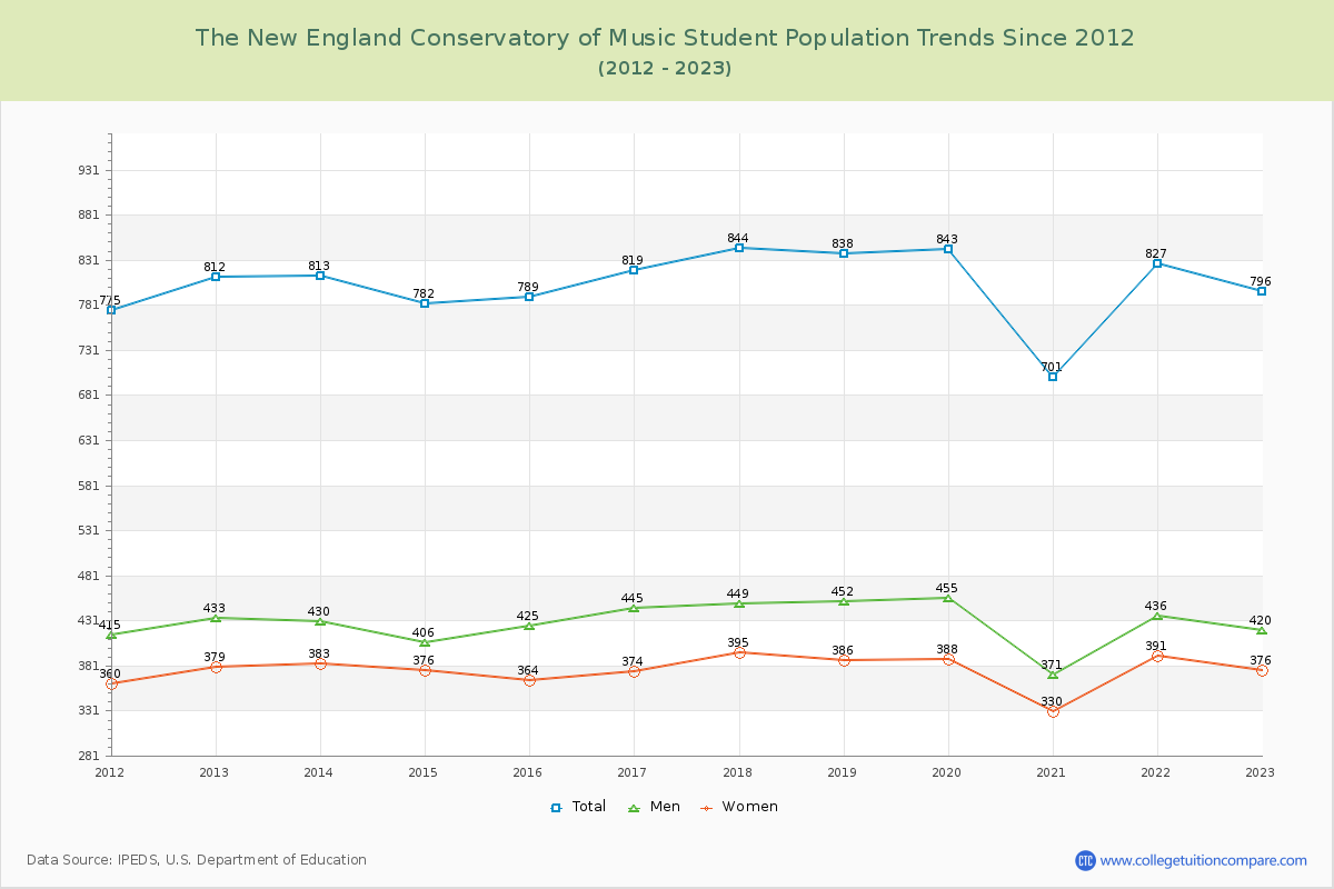 The New England Conservatory of Music Enrollment Trends Chart