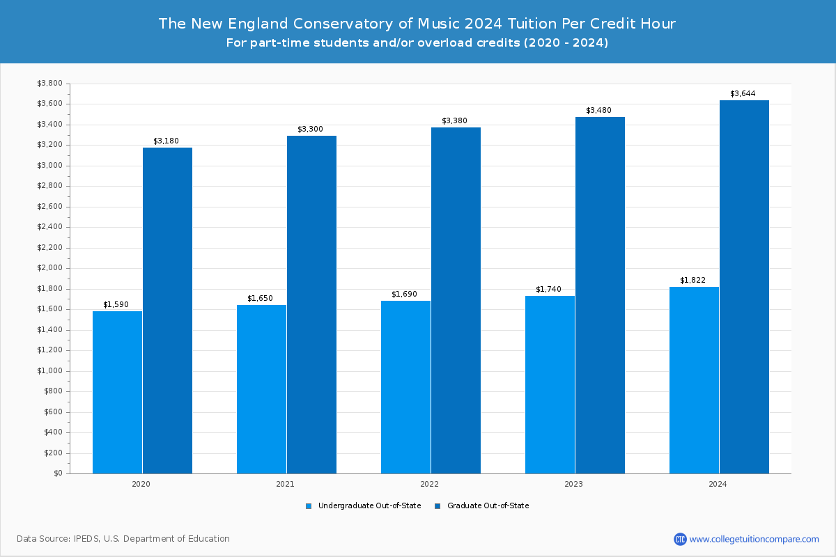 The New England Conservatory of Music - Tuition per Credit Hour
