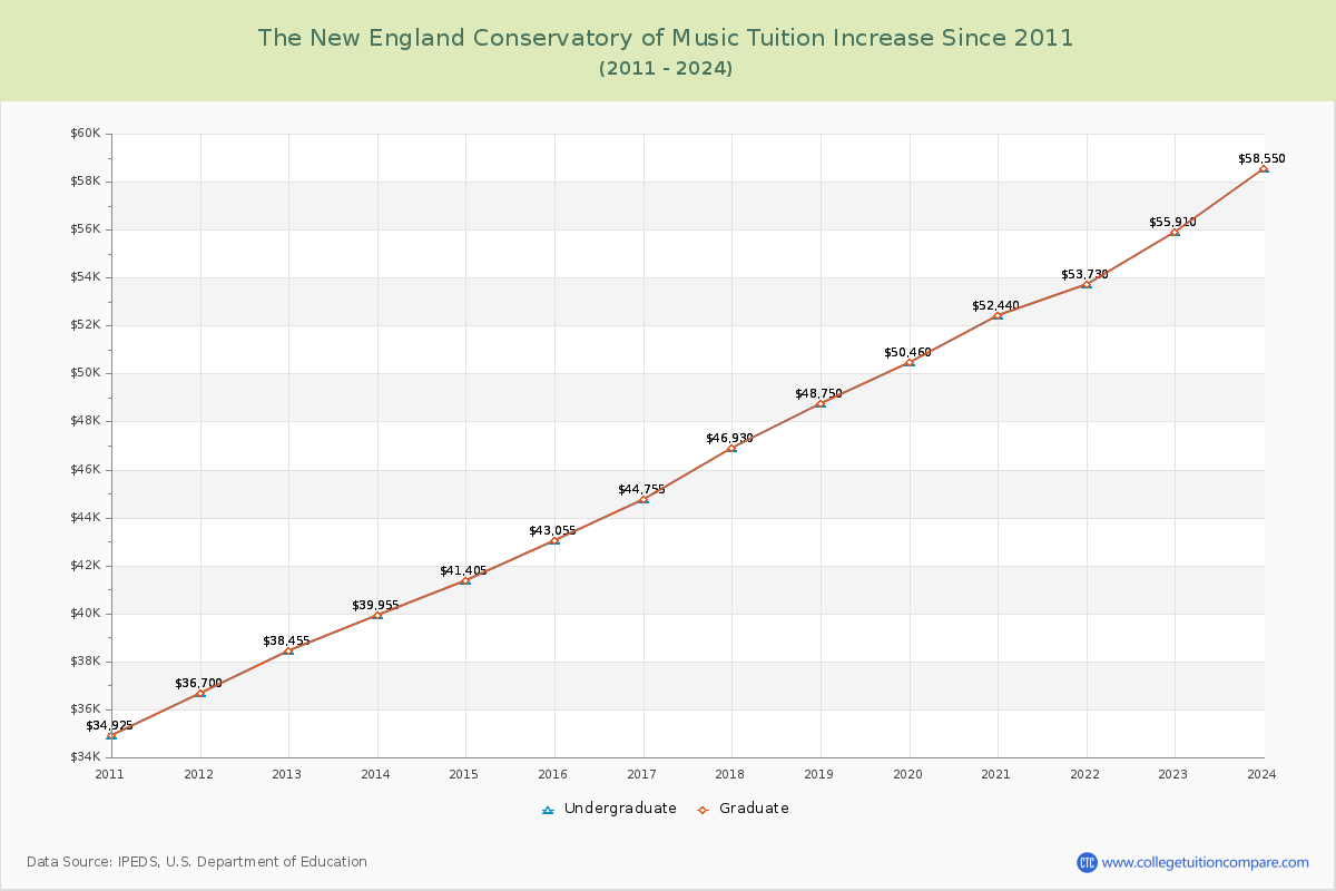 The New England Conservatory of Music Tuition & Fees Changes Chart