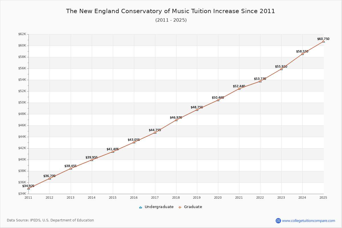 The New England Conservatory of Music Tuition & Fees Changes Chart