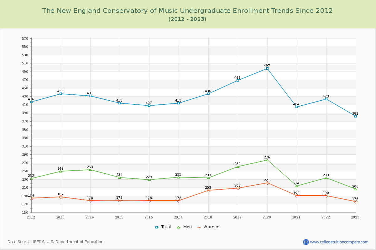 The New England Conservatory of Music Undergraduate Enrollment Trends Chart