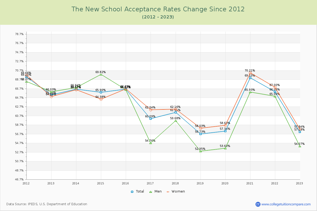 The New School Acceptance Rate Changes Chart