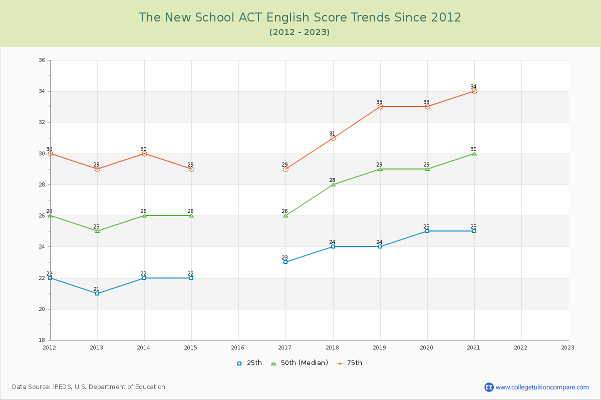 The New School ACT English Trends Chart