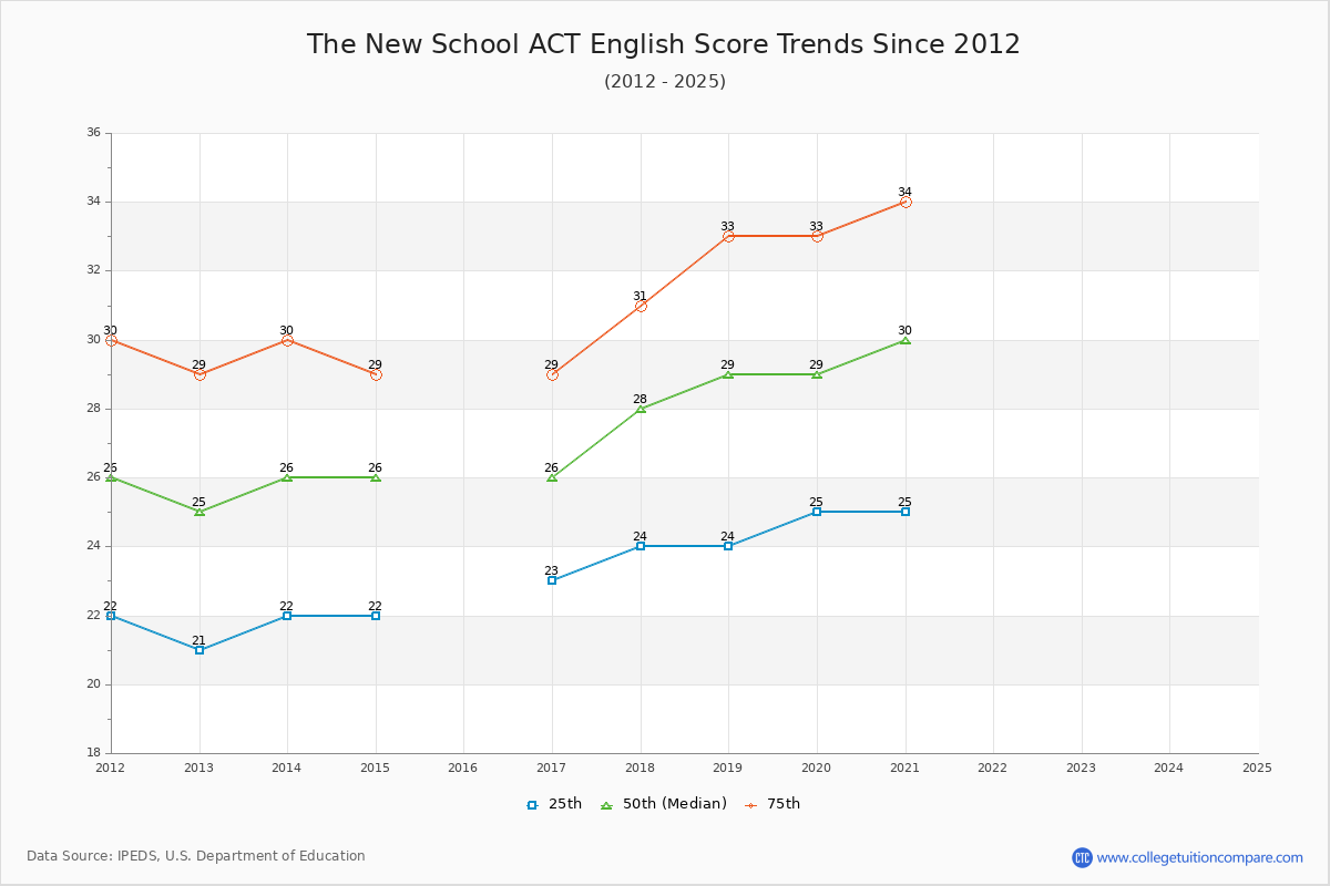 The New School ACT English Trends Chart