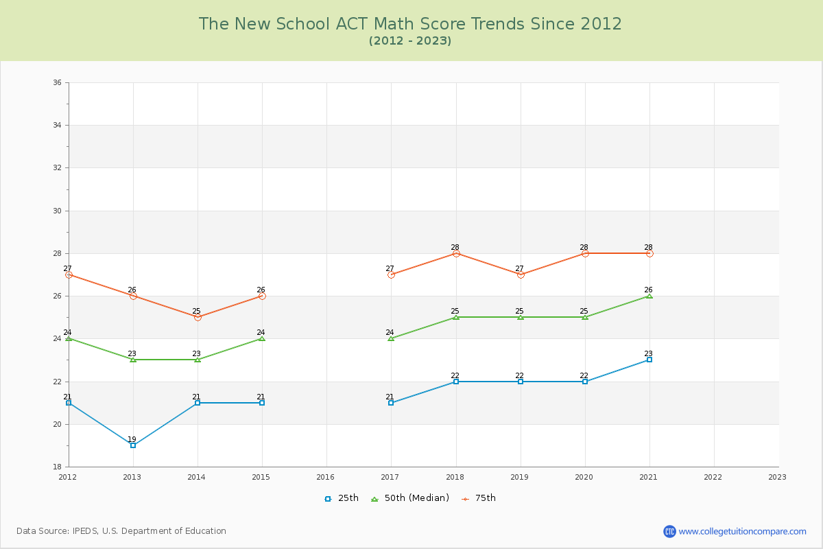 The New School ACT Math Score Trends Chart