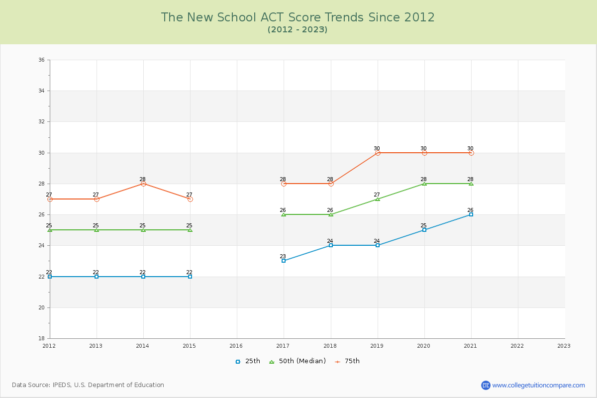 The New School ACT Score Trends Chart