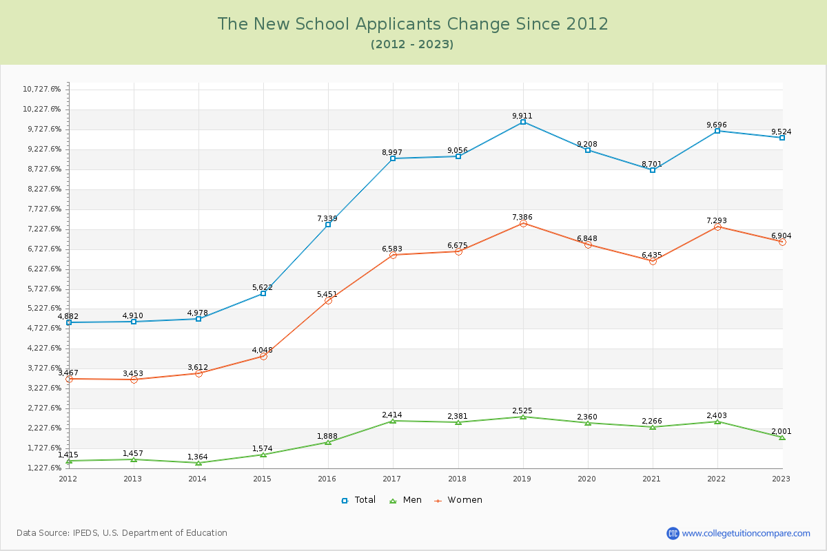 The New School Number of Applicants Changes Chart