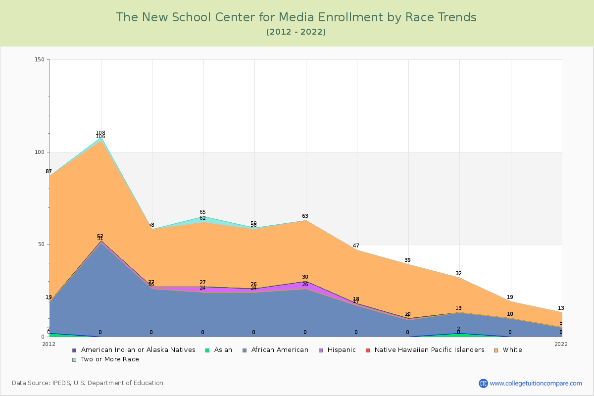 The New School Center for Media Enrollment by Race Trends Chart