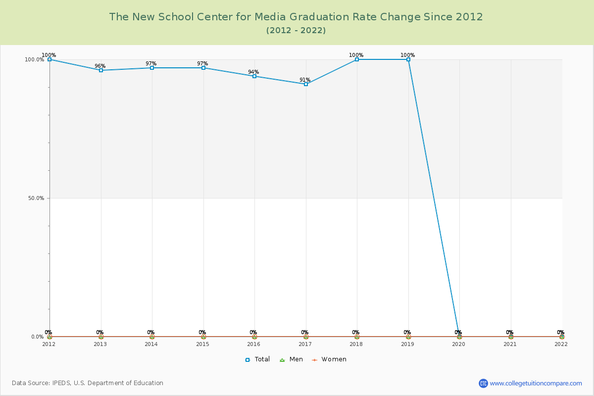 The New School Center for Media Graduation Rate Changes Chart