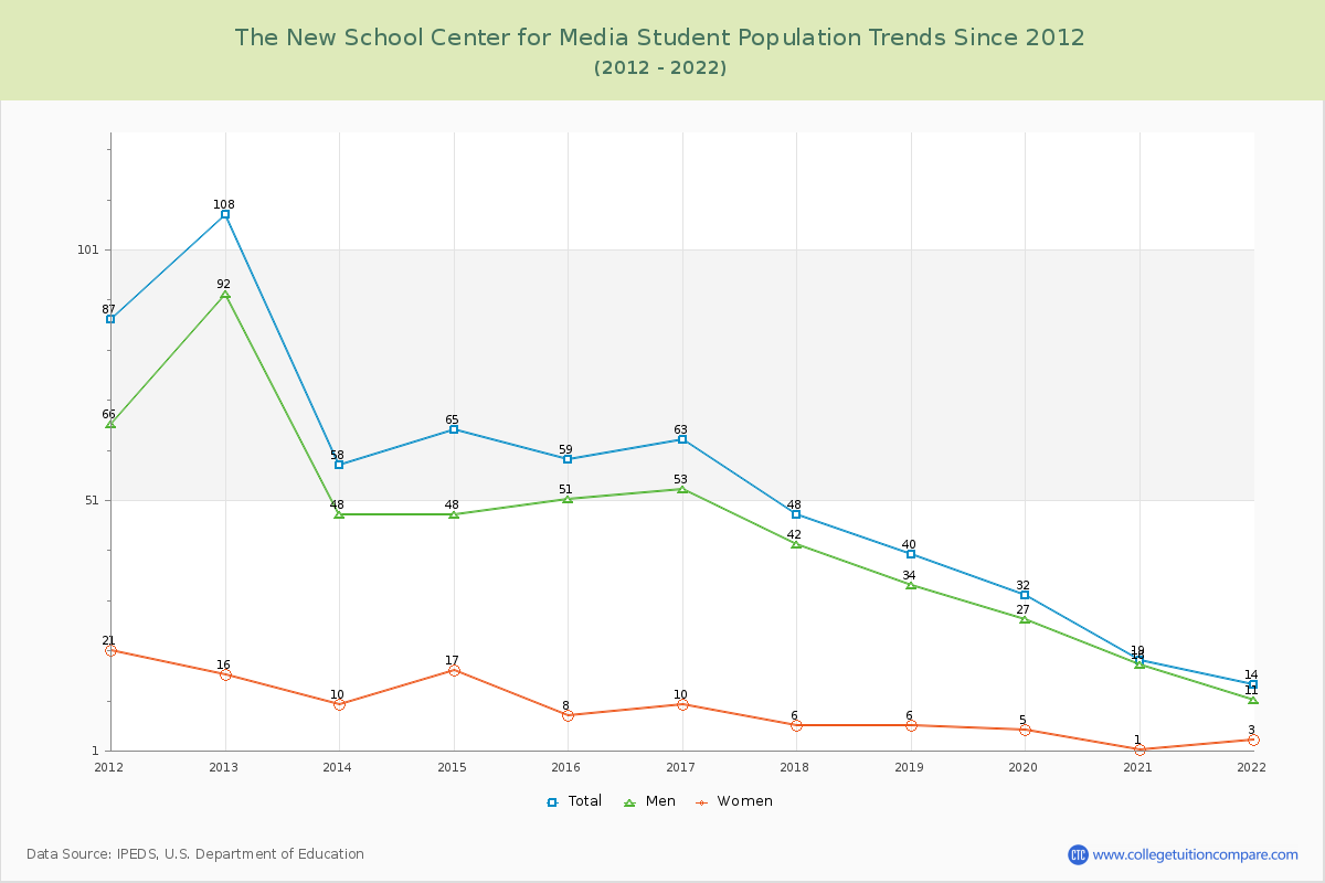 The New School Center for Media Enrollment Trends Chart