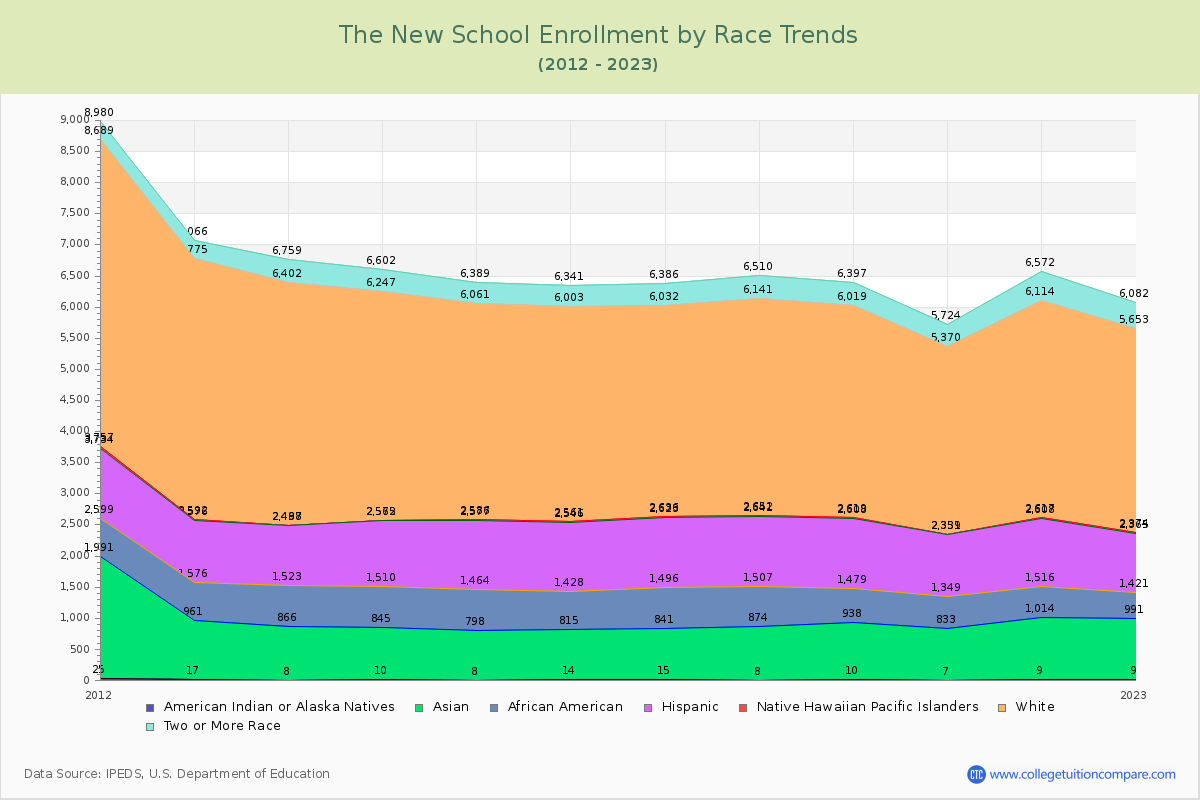 The New School Enrollment by Race Trends Chart