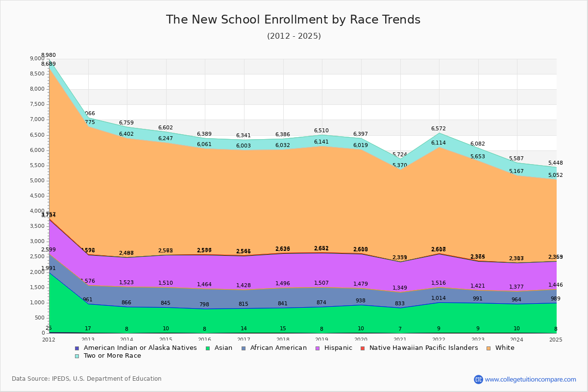The New School Enrollment by Race Trends Chart