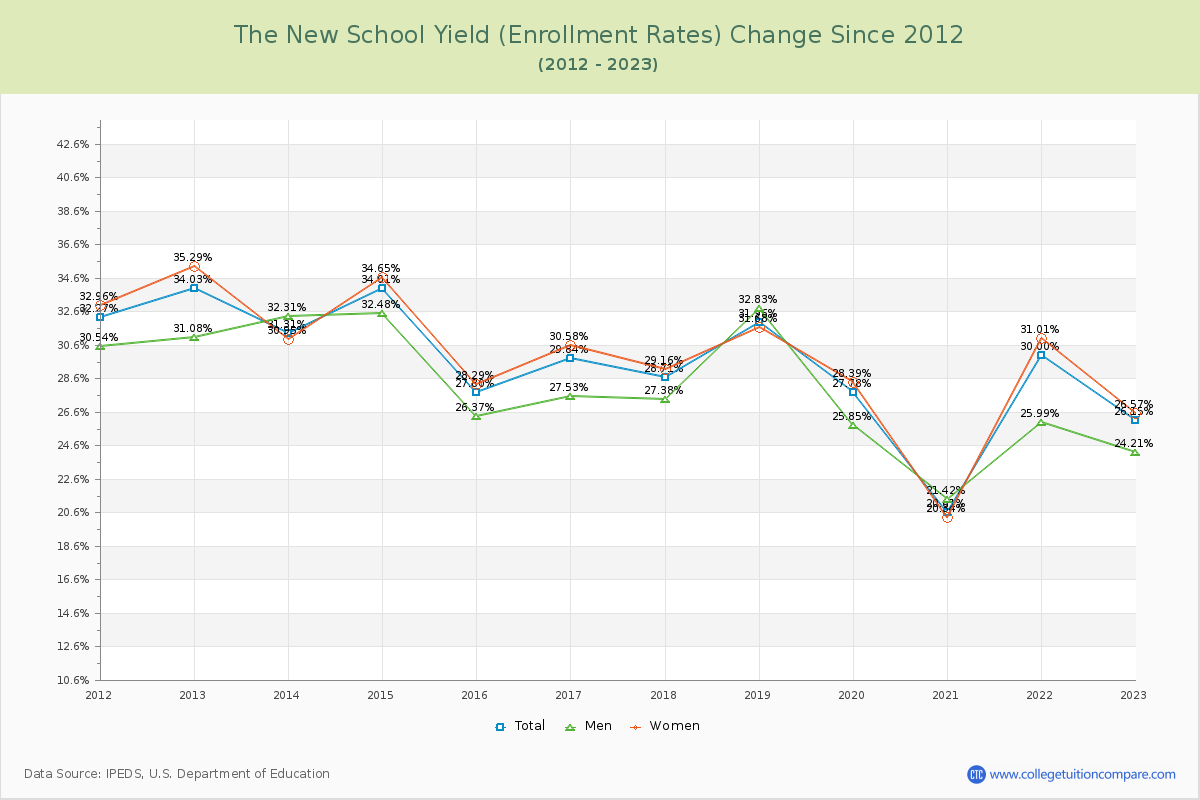 The New School Yield (Enrollment Rate) Changes Chart