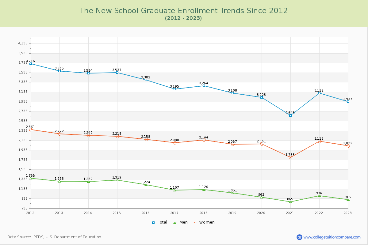 The New School Graduate Enrollment Trends Chart