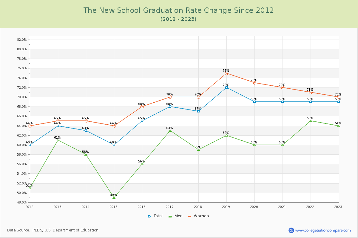 The New School Graduation Rate Changes Chart