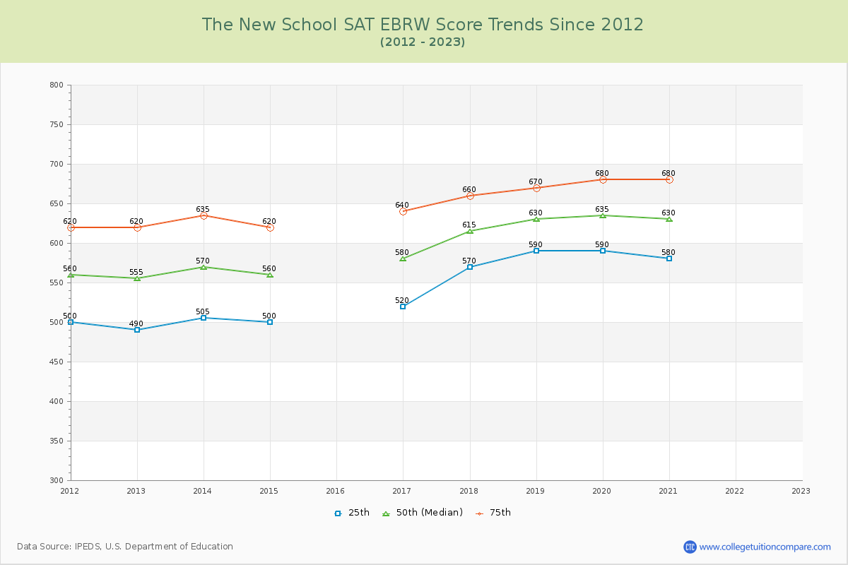 The New School SAT EBRW (Evidence-Based Reading and Writing) Trends Chart