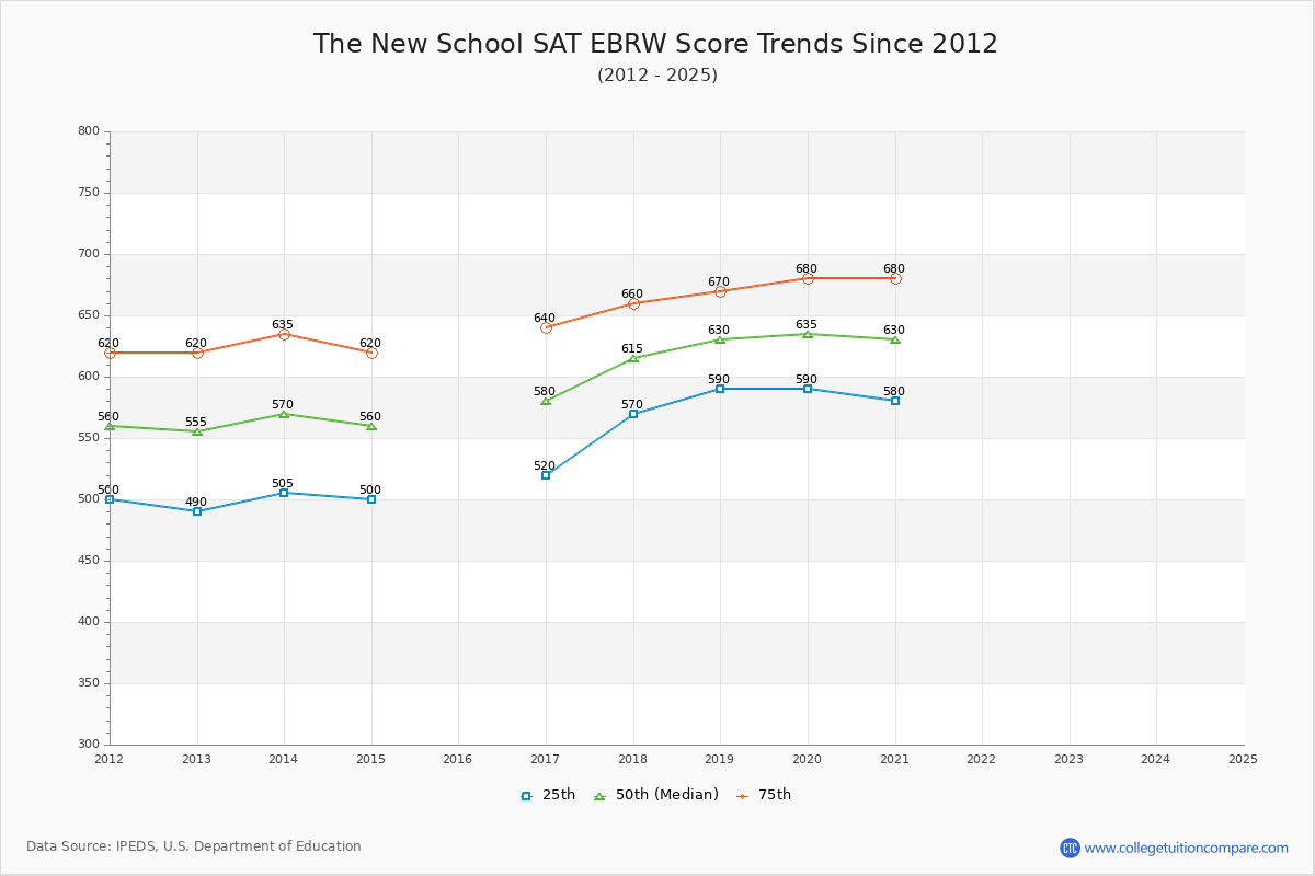 The New School SAT EBRW (Evidence-Based Reading and Writing) Trends Chart