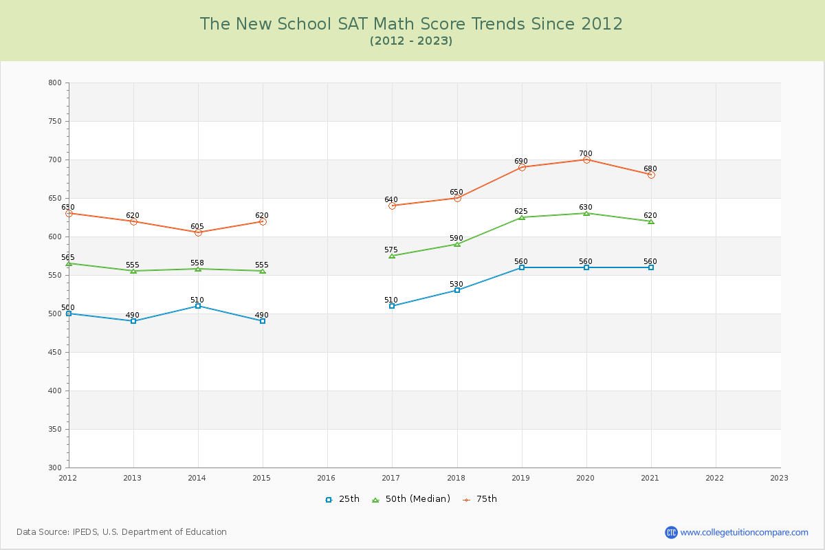 The New School SAT Math Score Trends Chart