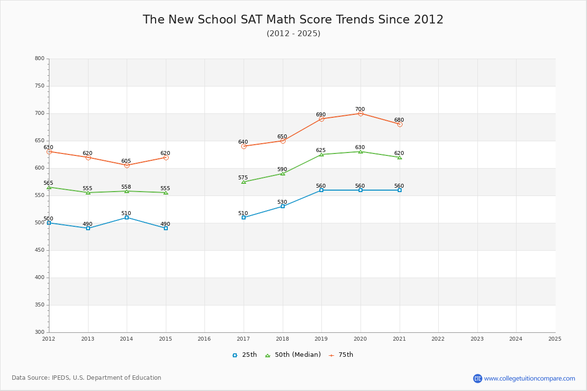 The New School SAT Math Score Trends Chart