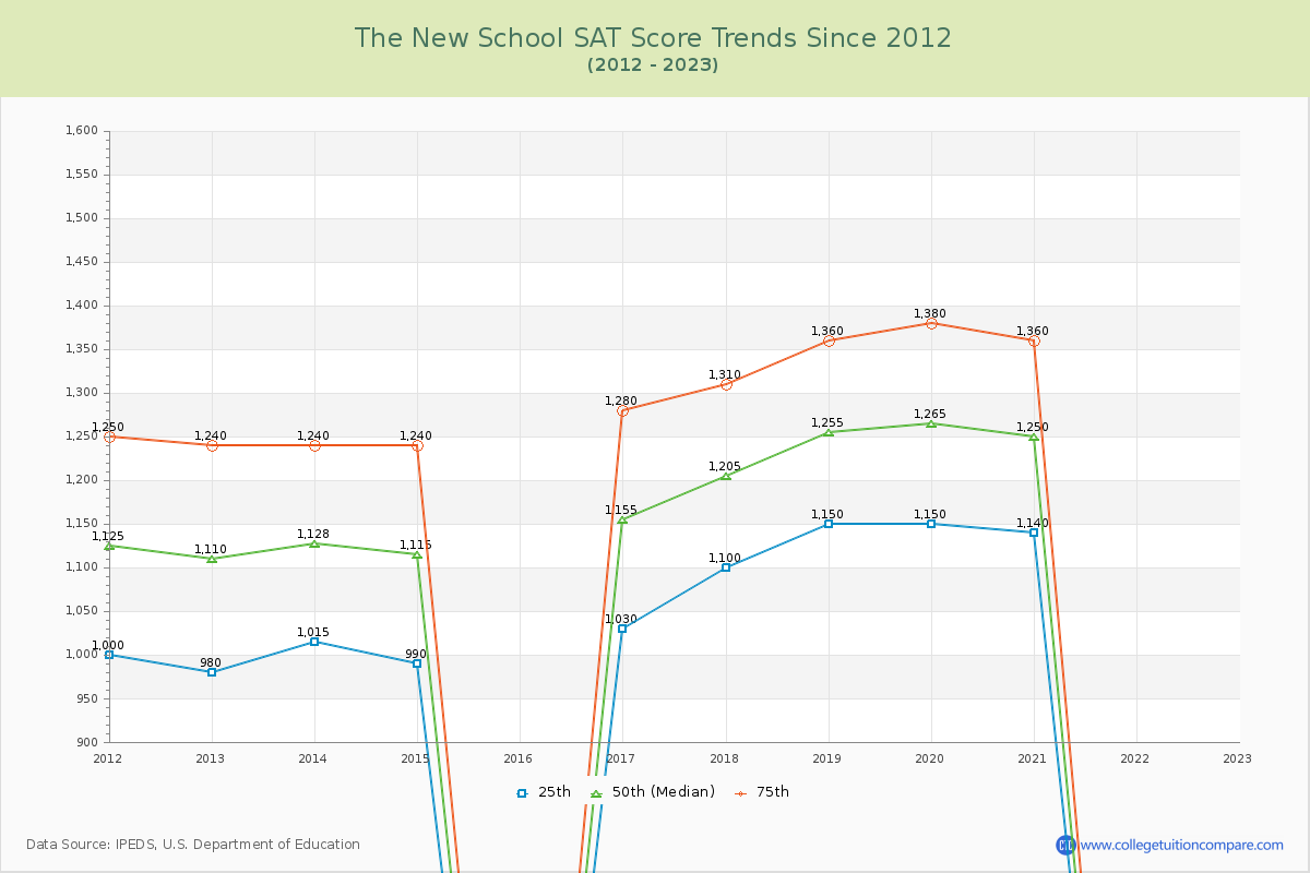 The New School SAT Score Trends Chart