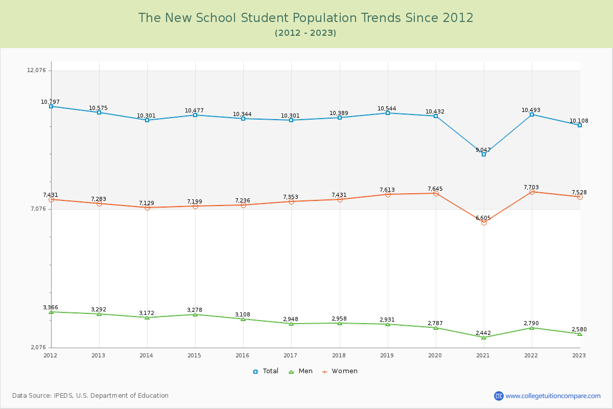 The New School Enrollment Trends Chart