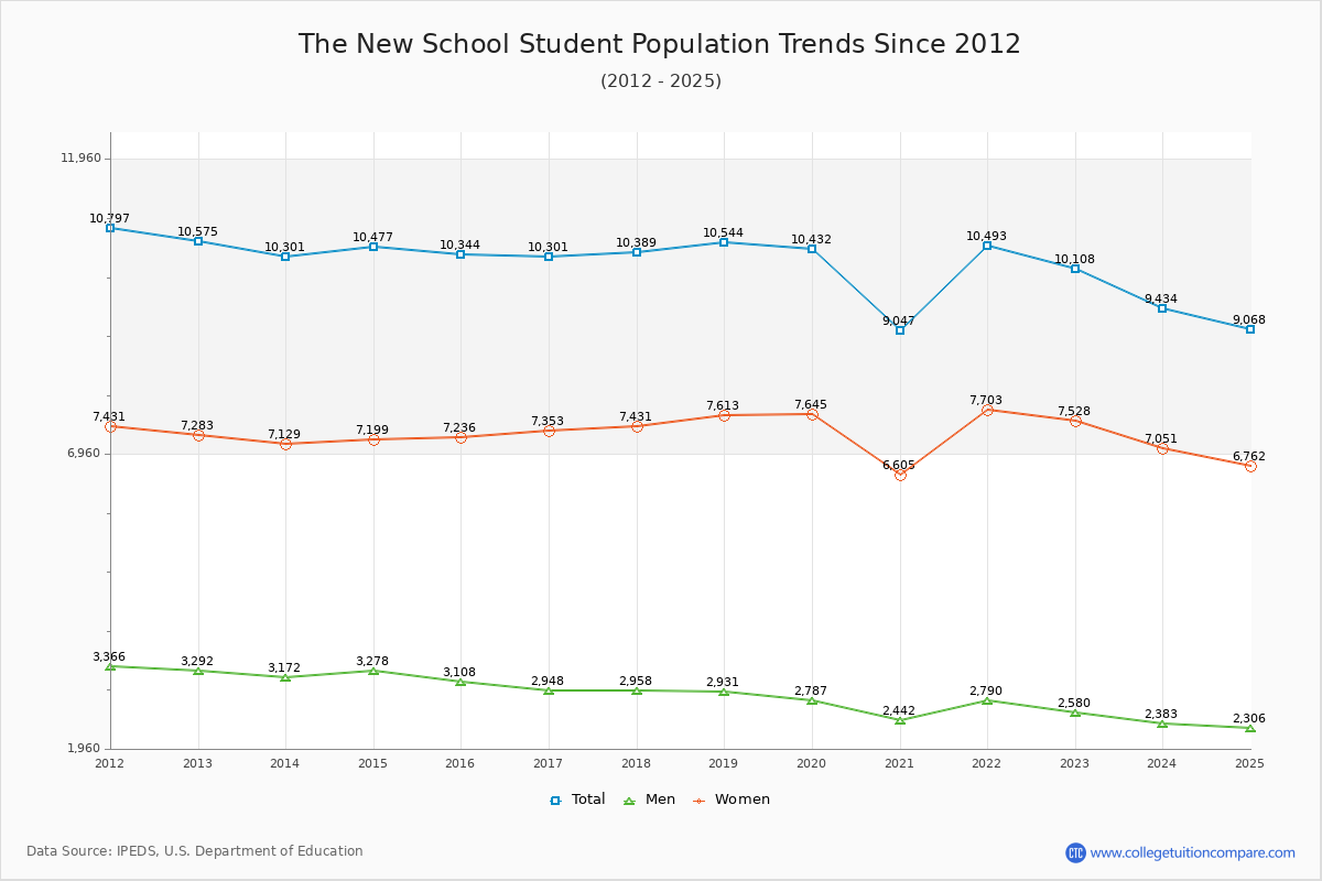 The New School Enrollment Trends Chart
