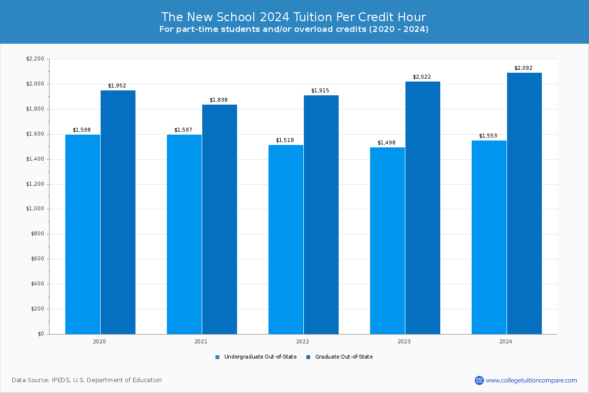 The New School Tuition & Fees, Net Price