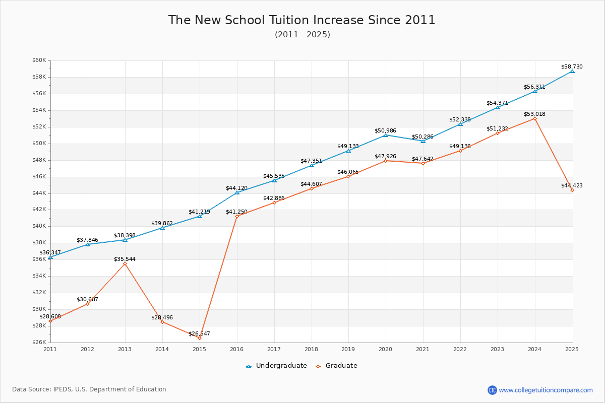 How The New School S Tuition Changed Over Time 2016 2025