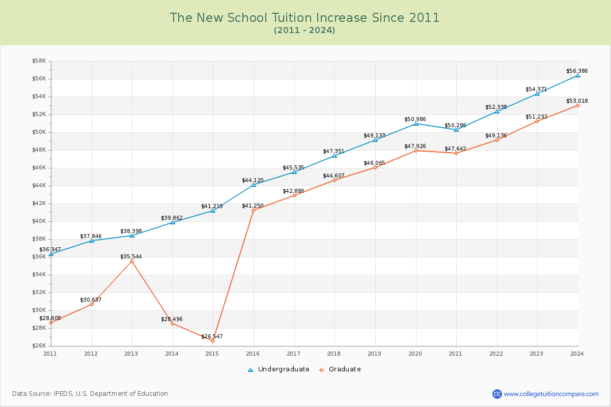 The New School Tuition & Fees Changes Chart