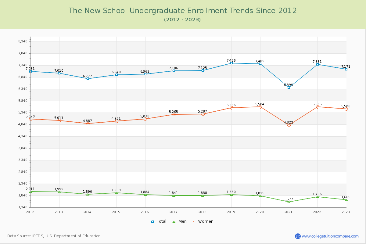 The New School Undergraduate Enrollment Trends Chart