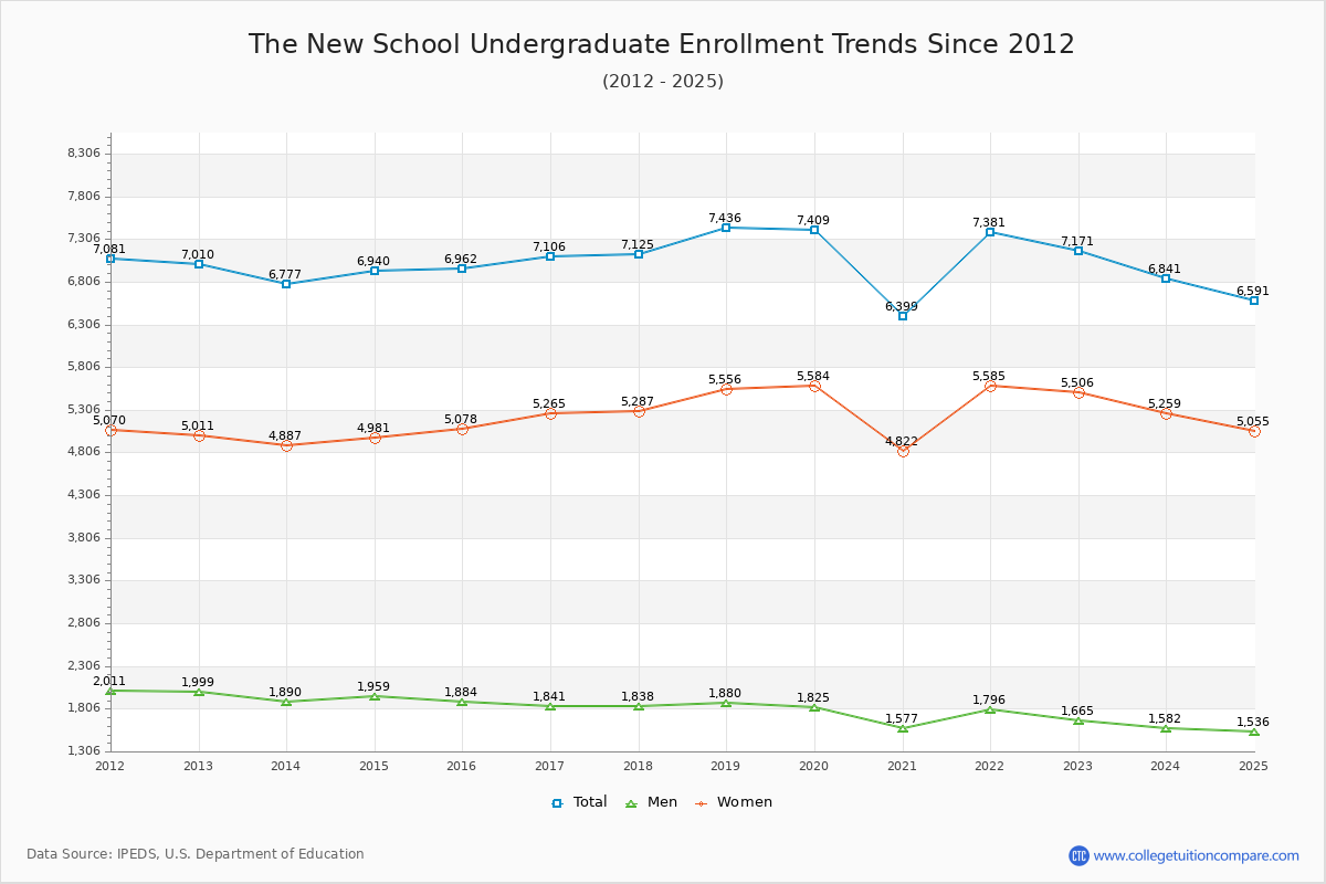 The New School Undergraduate Enrollment Trends Chart