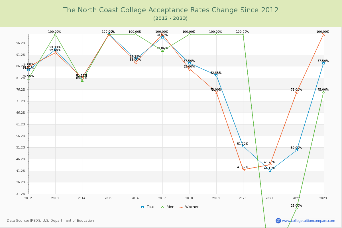 The North Coast College Acceptance Rate Changes Chart